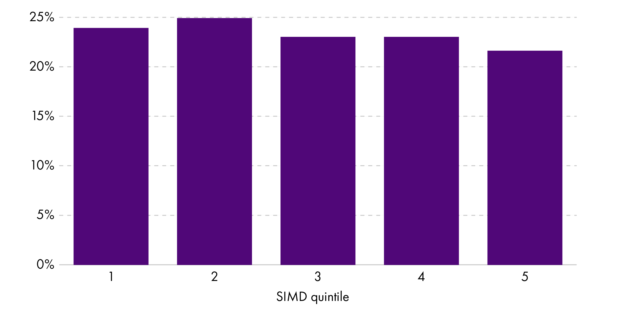 Graph showing the percentage of referrals to CAMHS not accepted, by SIMD quintile (1-5).